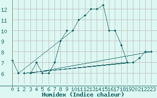 Courbe de l'humidex pour Lecce