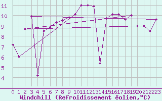 Courbe du refroidissement olien pour Cap Pertusato (2A)