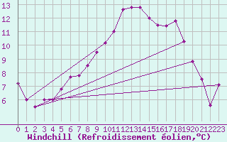 Courbe du refroidissement olien pour Zrich / Affoltern