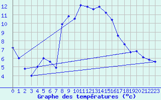 Courbe de tempratures pour Rauris