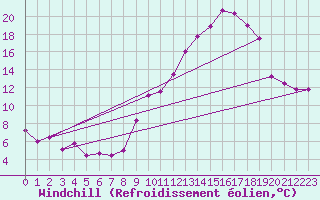Courbe du refroidissement olien pour Noyarey (38)