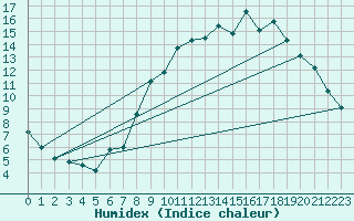 Courbe de l'humidex pour Altier (48)