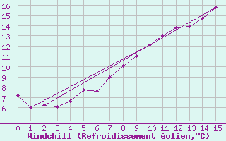 Courbe du refroidissement olien pour Col Des Mosses