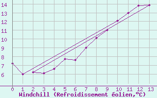 Courbe du refroidissement olien pour Col Des Mosses