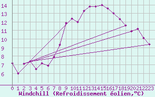 Courbe du refroidissement olien pour Simplon-Dorf