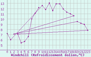 Courbe du refroidissement olien pour Les Eplatures - La Chaux-de-Fonds (Sw)