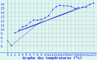 Courbe de tempratures pour Crest (26)