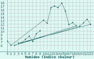 Courbe de l'humidex pour Liperi Tuiskavanluoto