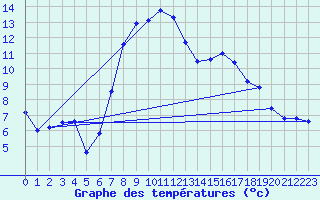 Courbe de tempratures pour Genthin