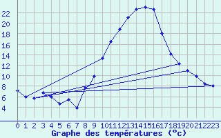 Courbe de tempratures pour Logrono (Esp)