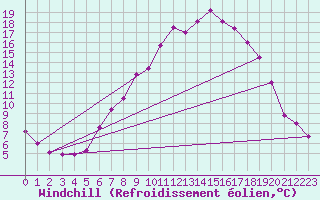 Courbe du refroidissement olien pour Wittering