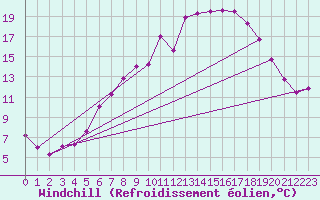 Courbe du refroidissement olien pour Kyritz