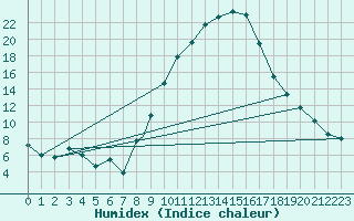 Courbe de l'humidex pour Logrono (Esp)