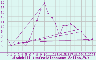 Courbe du refroidissement olien pour Vaduz