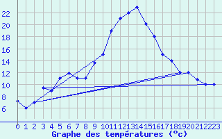 Courbe de tempratures pour Oujda