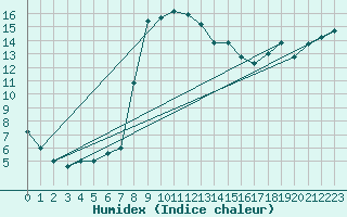 Courbe de l'humidex pour Lecce