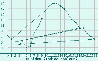 Courbe de l'humidex pour Balikesir