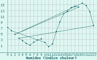 Courbe de l'humidex pour Maria Dolores