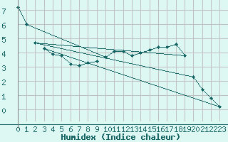 Courbe de l'humidex pour Nris-les-Bains (03)