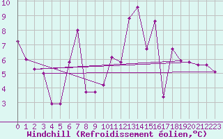 Courbe du refroidissement olien pour Constance (All)