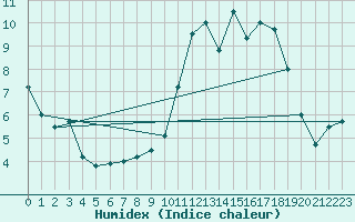 Courbe de l'humidex pour Bziers Cap d'Agde (34)