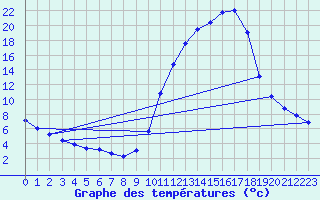 Courbe de tempratures pour Sisteron (04)