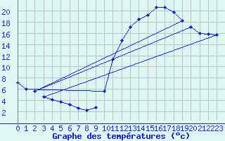 Courbe de tempratures pour Amur (79)
