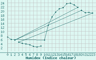 Courbe de l'humidex pour Amur (79)