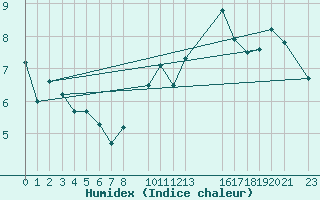 Courbe de l'humidex pour Sint Katelijne-waver (Be)