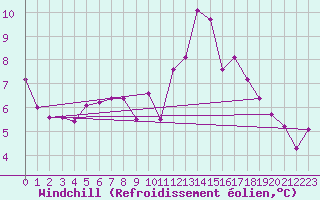 Courbe du refroidissement olien pour Celles-sur-Ource (10)