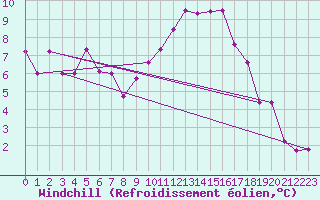 Courbe du refroidissement olien pour Nancy - Essey (54)