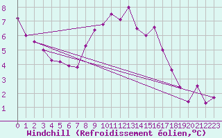 Courbe du refroidissement olien pour Straubing