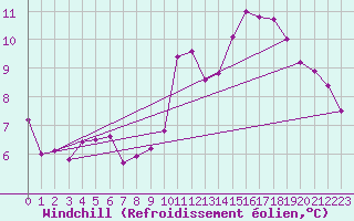 Courbe du refroidissement olien pour Rmering-ls-Puttelange (57)