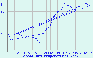 Courbe de tempratures pour Pouzauges (85)