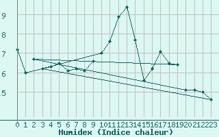 Courbe de l'humidex pour Kvitfjell