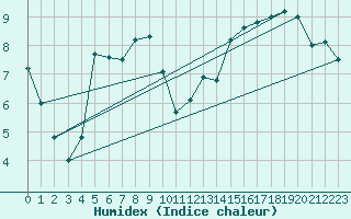 Courbe de l'humidex pour Metz (57)