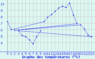 Courbe de tempratures pour Commarin (21)