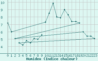 Courbe de l'humidex pour Tarbes (65)