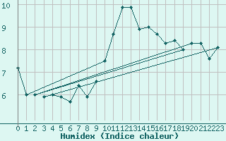 Courbe de l'humidex pour Benson