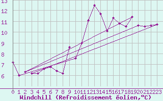 Courbe du refroidissement olien pour Montpellier (34)