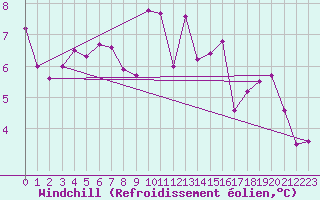 Courbe du refroidissement olien pour Naluns / Schlivera
