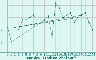 Courbe de l'humidex pour Capo Bellavista