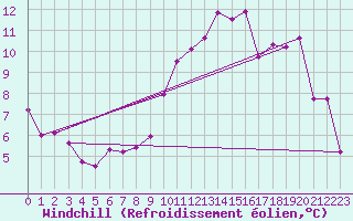 Courbe du refroidissement olien pour Mont-Saint-Vincent (71)