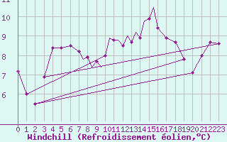 Courbe du refroidissement olien pour Scilly - Saint Mary