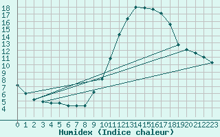 Courbe de l'humidex pour Bulson (08)