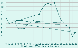 Courbe de l'humidex pour Le Luc - Cannet des Maures (83)