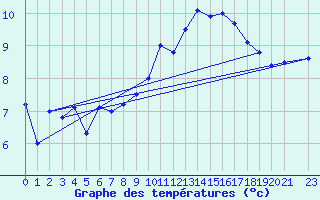 Courbe de tempratures pour Ouessant (29)