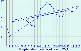 Courbe de tempratures pour Wittering