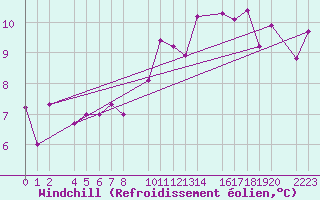 Courbe du refroidissement olien pour Bujarraloz