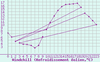 Courbe du refroidissement olien pour Les Pennes-Mirabeau (13)